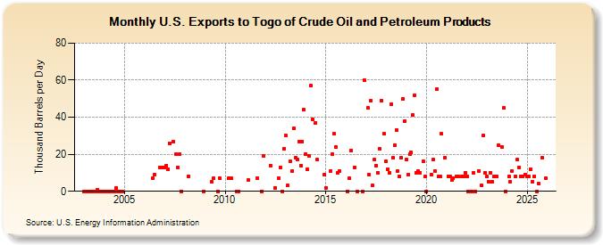 U.S. Exports to Togo of Crude Oil and Petroleum Products (Thousand Barrels per Day)