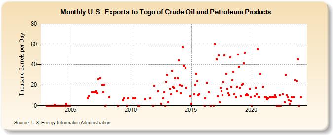 U.S. Exports to Togo of Crude Oil and Petroleum Products (Thousand Barrels per Day)