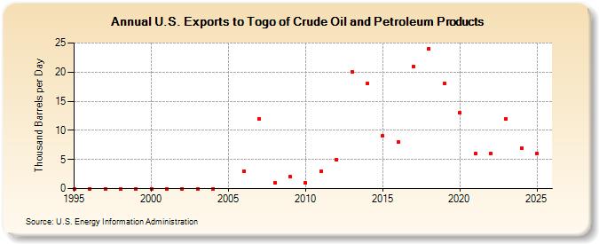 U.S. Exports to Togo of Crude Oil and Petroleum Products (Thousand Barrels per Day)