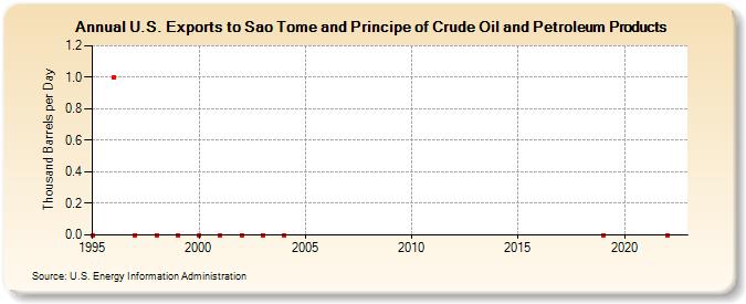 U.S. Exports to Sao Tome and Principe of Crude Oil and Petroleum Products (Thousand Barrels per Day)