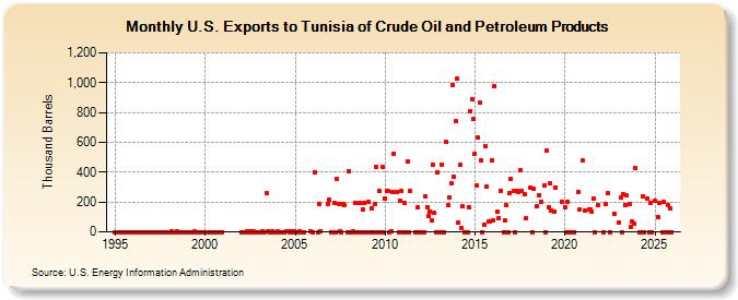 U.S. Exports to Tunisia of Crude Oil and Petroleum Products (Thousand Barrels)
