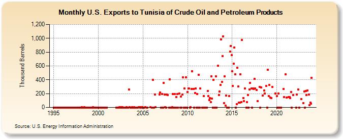 U.S. Exports to Tunisia of Crude Oil and Petroleum Products (Thousand Barrels)
