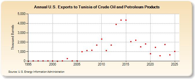 U.S. Exports to Tunisia of Crude Oil and Petroleum Products (Thousand Barrels)