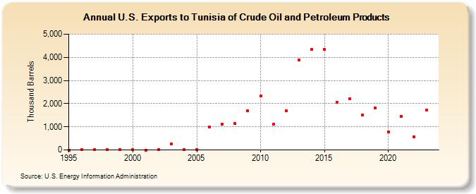 U.S. Exports to Tunisia of Crude Oil and Petroleum Products (Thousand Barrels)