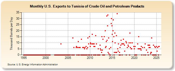 U.S. Exports to Tunisia of Crude Oil and Petroleum Products (Thousand Barrels per Day)