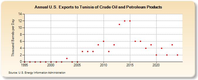 U.S. Exports to Tunisia of Crude Oil and Petroleum Products (Thousand Barrels per Day)