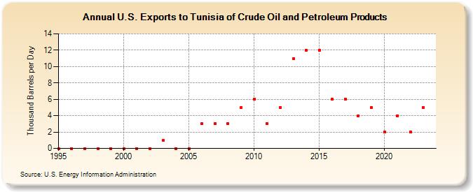 U.S. Exports to Tunisia of Crude Oil and Petroleum Products (Thousand Barrels per Day)