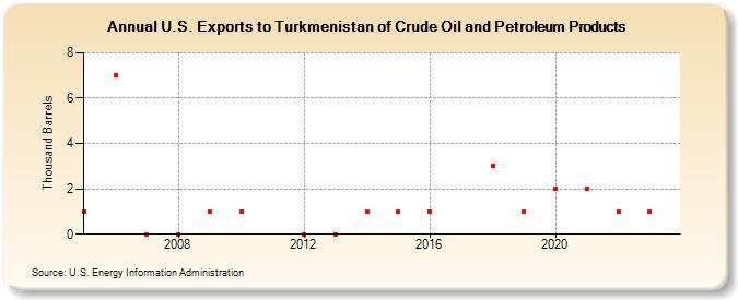 U.S. Exports to Turkmenistan of Crude Oil and Petroleum Products (Thousand Barrels)