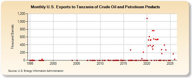 U.S. Exports to Tanzania of Crude Oil and Petroleum Products (Thousand Barrels)