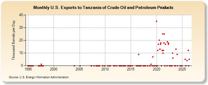 U.S. Exports to Tanzania of Crude Oil and Petroleum Products (Thousand ...