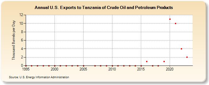 U.S. Exports to Tanzania of Crude Oil and Petroleum Products (Thousand Barrels per Day)