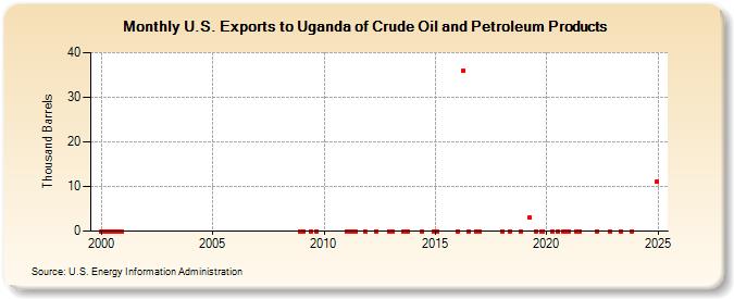 U.S. Exports to Uganda of Crude Oil and Petroleum Products (Thousand Barrels)