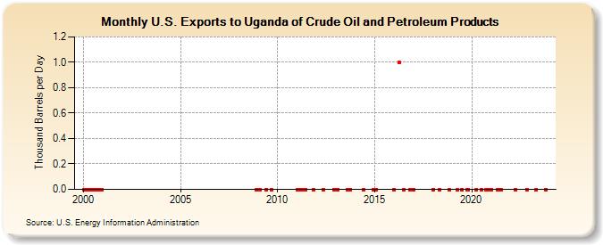 U.S. Exports to Uganda of Crude Oil and Petroleum Products (Thousand Barrels per Day)