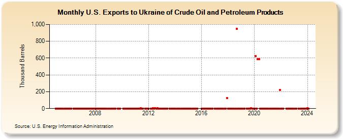 U.S. Exports to Ukraine of Crude Oil and Petroleum Products (Thousand Barrels)