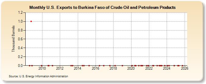 U.S. Exports to Burkina Faso of Crude Oil and Petroleum Products (Thousand Barrels)