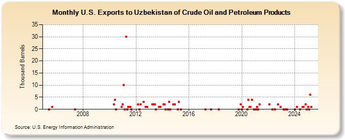 U.S. Exports to Uzbekistan of Crude Oil and Petroleum Products (Thousand Barrels)