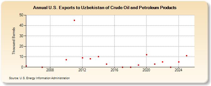 U.S. Exports to Uzbekistan of Crude Oil and Petroleum Products (Thousand Barrels)