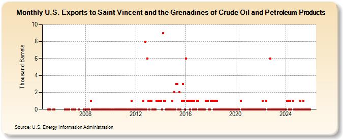 U.S. Exports to Saint Vincent and the Grenadines of Crude Oil and Petroleum Products (Thousand Barrels)