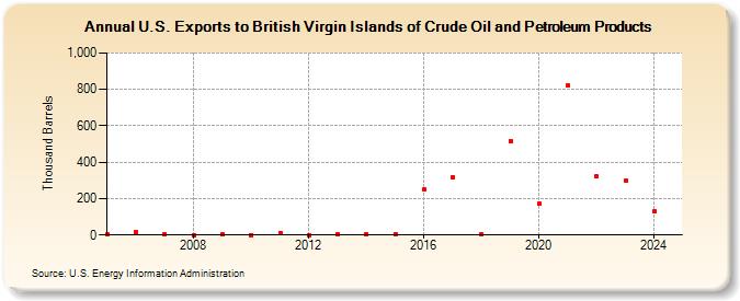 U.S. Exports to British Virgin Islands of Crude Oil and Petroleum Products (Thousand Barrels)
