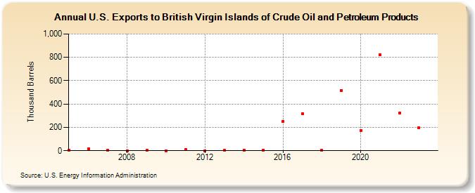 U.S. Exports to British Virgin Islands of Crude Oil and Petroleum Products (Thousand Barrels)