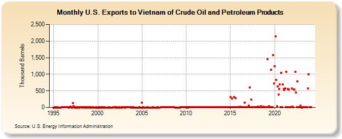 U.S. Exports to Vietnam of Crude Oil and Petroleum Products (Thousand Barrels)