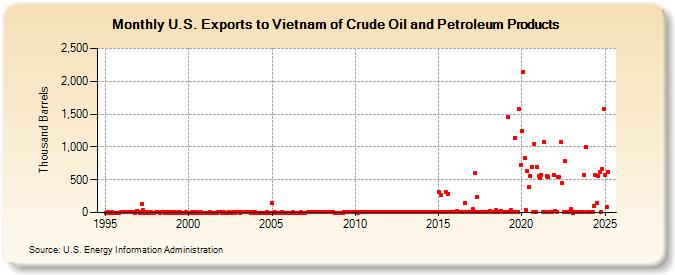 U.S. Exports to Vietnam of Crude Oil and Petroleum Products (Thousand Barrels)