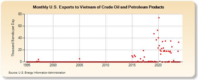U.S. Exports to Vietnam of Crude Oil and Petroleum Products (Thousand Barrels per Day)