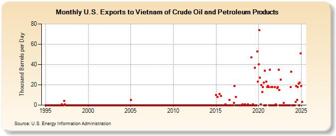 U.S. Exports to Vietnam of Crude Oil and Petroleum Products (Thousand Barrels per Day)