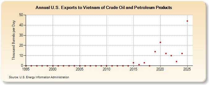 U.S. Exports to Vietnam of Crude Oil and Petroleum Products (Thousand Barrels per Day)
