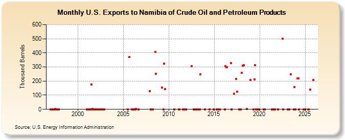 U.S. Exports to Namibia of Crude Oil and Petroleum Products (Thousand Barrels)