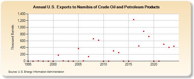 U.S. Exports to Namibia of Crude Oil and Petroleum Products (Thousand Barrels)