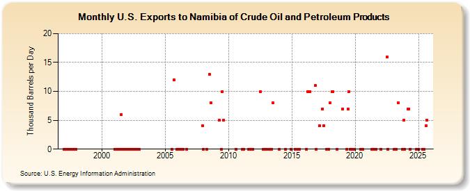 U.S. Exports to Namibia of Crude Oil and Petroleum Products (Thousand Barrels per Day)
