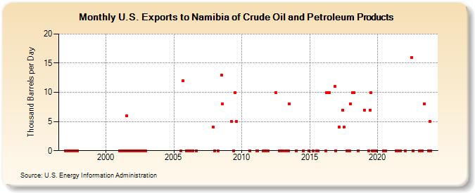 U.S. Exports to Namibia of Crude Oil and Petroleum Products (Thousand Barrels per Day)