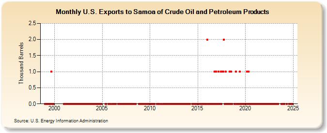 U.S. Exports to Samoa of Crude Oil and Petroleum Products (Thousand Barrels)