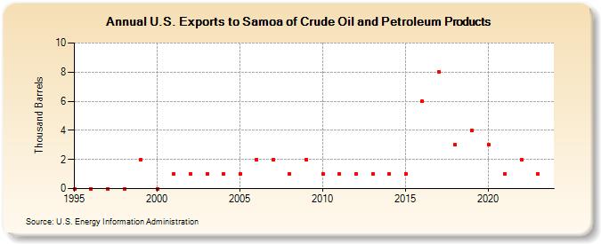 U.S. Exports to Samoa of Crude Oil and Petroleum Products (Thousand Barrels)
