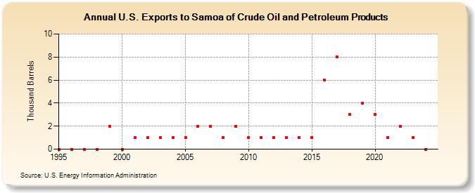 U.S. Exports to Samoa of Crude Oil and Petroleum Products (Thousand Barrels)