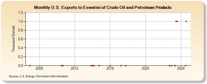 U.S. Exports to Eswatini of Crude Oil and Petroleum Products (Thousand Barrels)