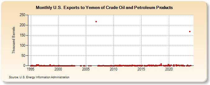 U.S. Exports to Yemen of Crude Oil and Petroleum Products (Thousand Barrels)