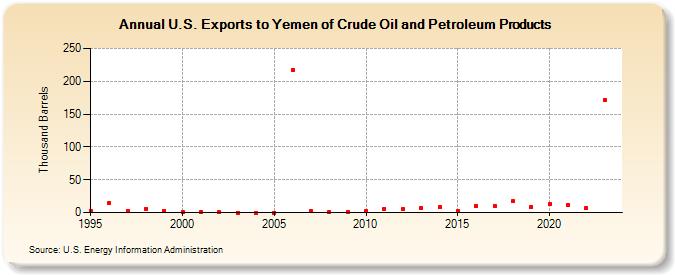 U.S. Exports to Yemen of Crude Oil and Petroleum Products (Thousand Barrels)