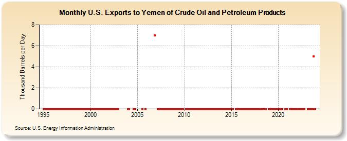 U.S. Exports to Yemen of Crude Oil and Petroleum Products (Thousand Barrels per Day)