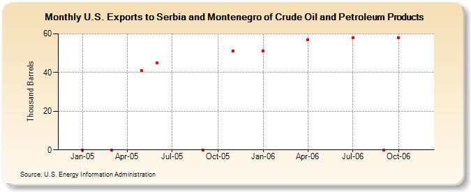 U.S. Exports to Serbia and Montenegro of Crude Oil and Petroleum Products (Thousand Barrels)