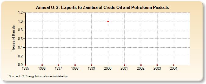 U.S. Exports to Zambia of Crude Oil and Petroleum Products (Thousand Barrels)