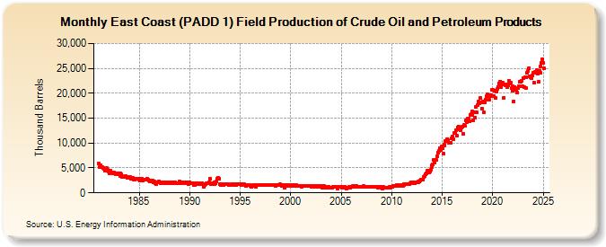 East Coast (PADD 1) Field Production of Crude Oil and Petroleum Products (Thousand Barrels)