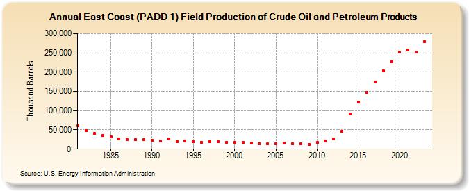 East Coast (PADD 1) Field Production of Crude Oil and Petroleum Products (Thousand Barrels)