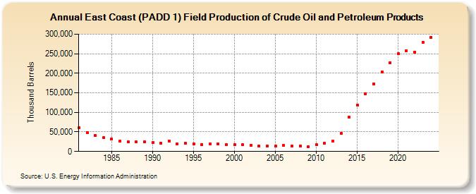 East Coast (PADD 1) Field Production of Crude Oil and Petroleum Products (Thousand Barrels)