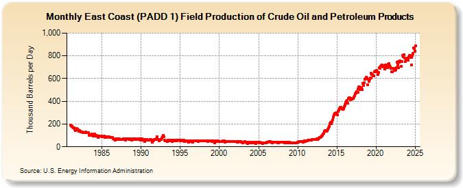 East Coast (PADD 1) Field Production of Crude Oil and Petroleum Products (Thousand Barrels per Day)