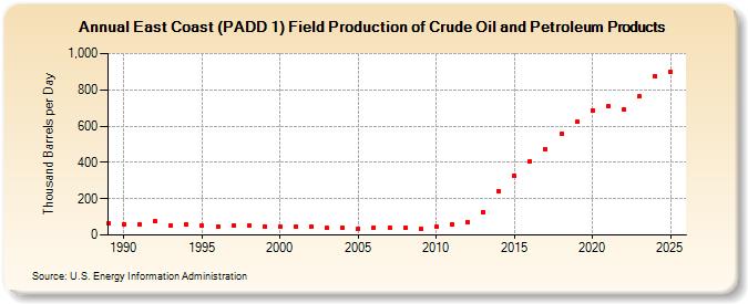 East Coast (PADD 1) Field Production of Crude Oil and Petroleum Products (Thousand Barrels per Day)