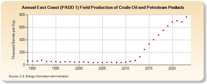 East Coast (PADD 1) Field Production of Crude Oil and Petroleum Products (Thousand Barrels per Day)