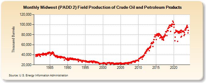Midwest (PADD 2) Field Production of Crude Oil and Petroleum Products (Thousand Barrels)