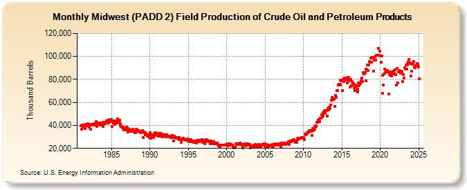 Midwest (PADD 2) Field Production of Crude Oil and Petroleum Products (Thousand Barrels)